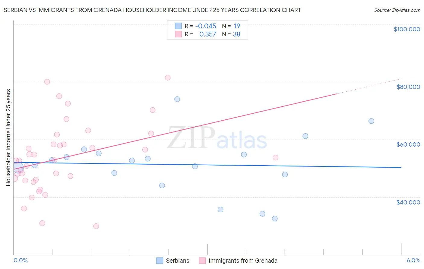 Serbian vs Immigrants from Grenada Householder Income Under 25 years