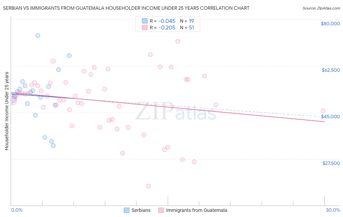 Serbian vs Immigrants from Guatemala Householder Income Under 25 years