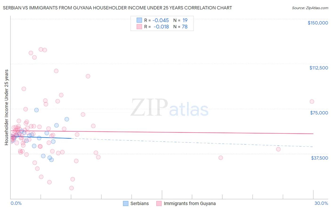 Serbian vs Immigrants from Guyana Householder Income Under 25 years