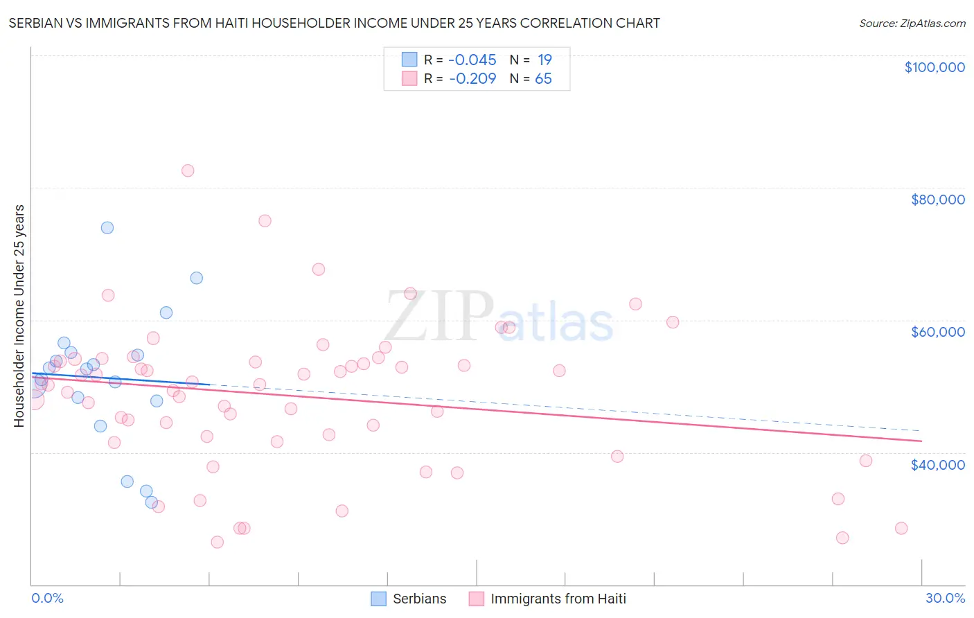 Serbian vs Immigrants from Haiti Householder Income Under 25 years