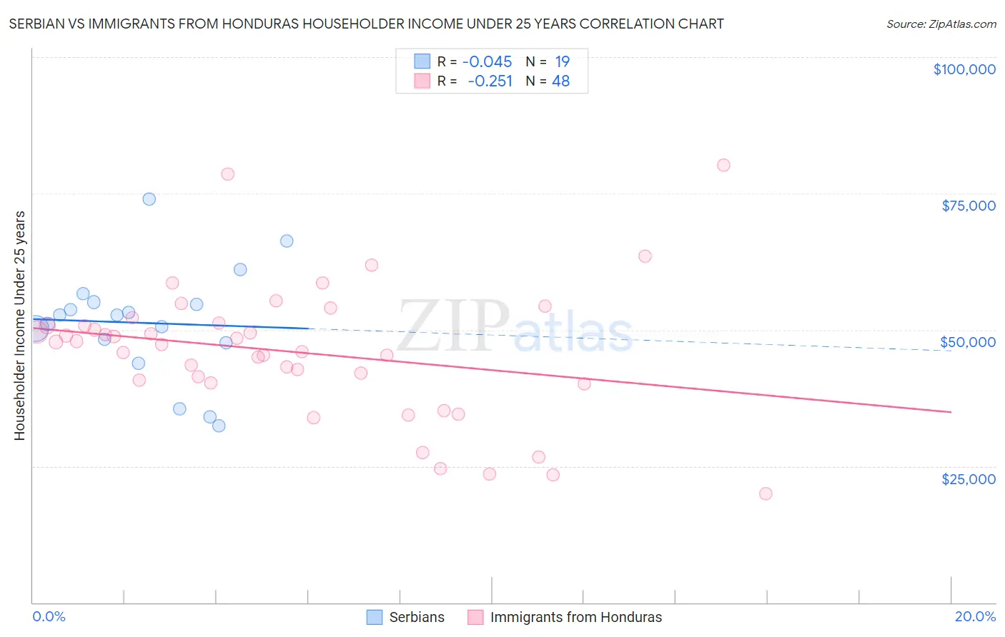 Serbian vs Immigrants from Honduras Householder Income Under 25 years