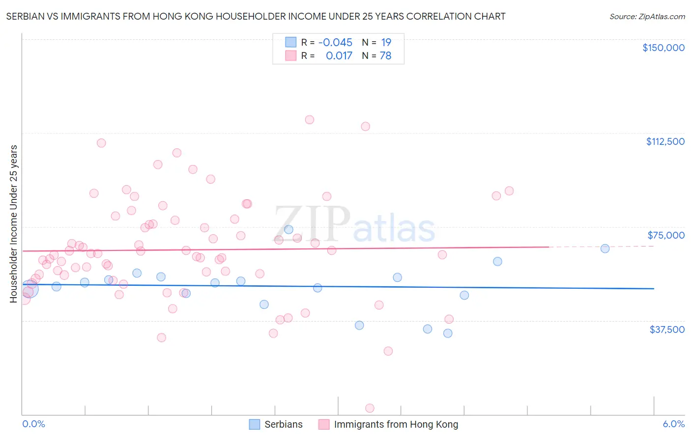 Serbian vs Immigrants from Hong Kong Householder Income Under 25 years