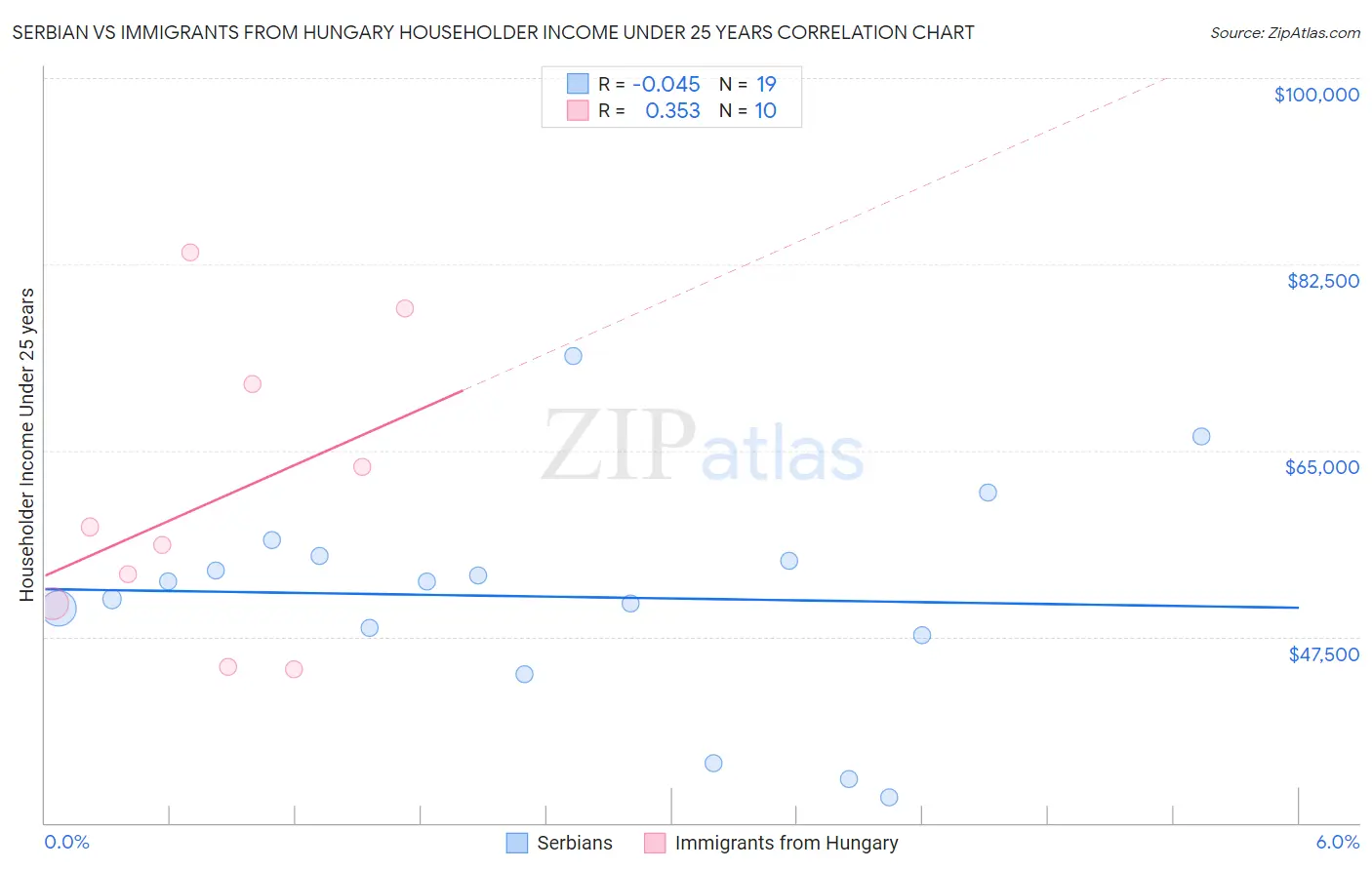 Serbian vs Immigrants from Hungary Householder Income Under 25 years