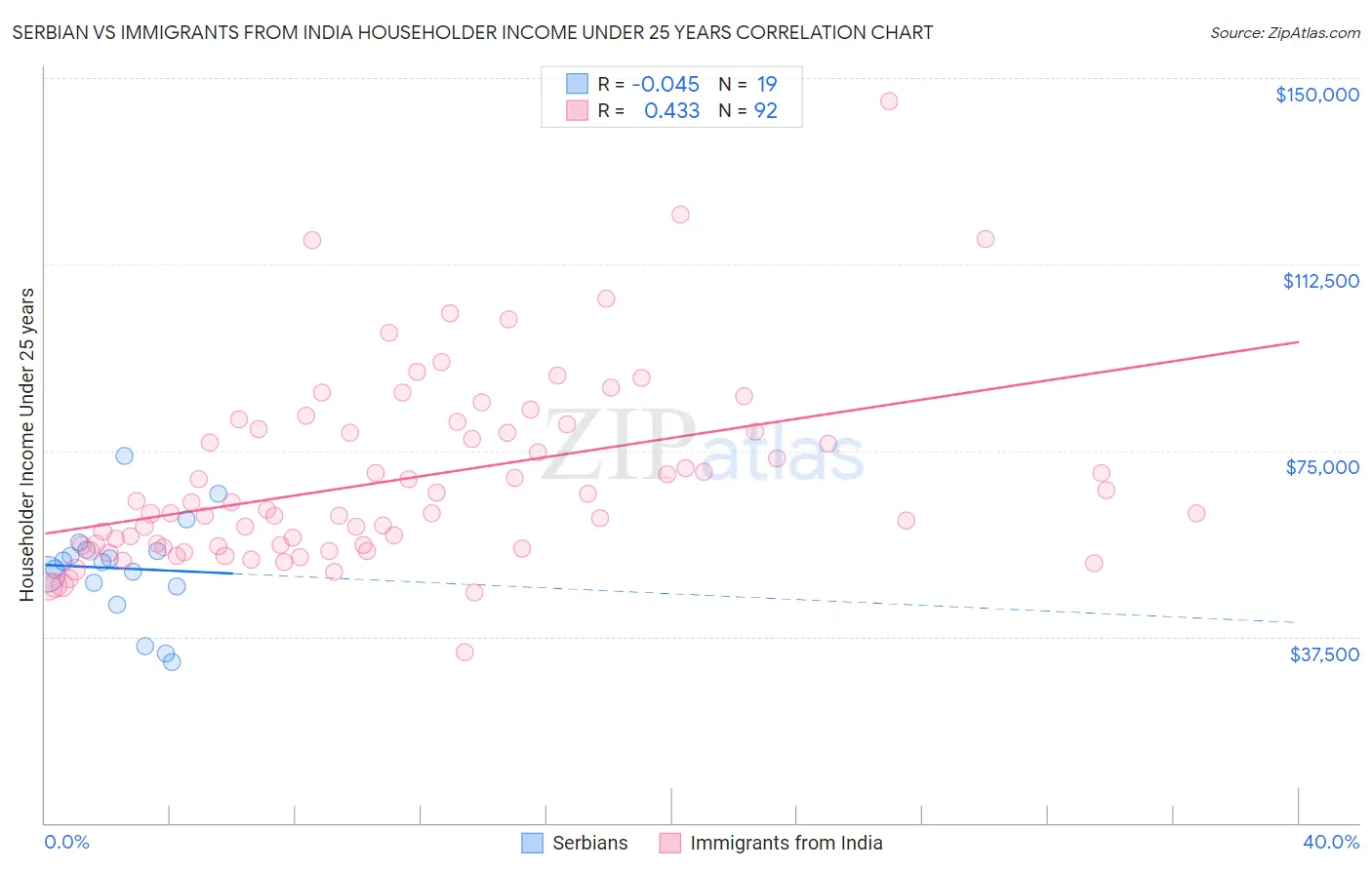 Serbian vs Immigrants from India Householder Income Under 25 years