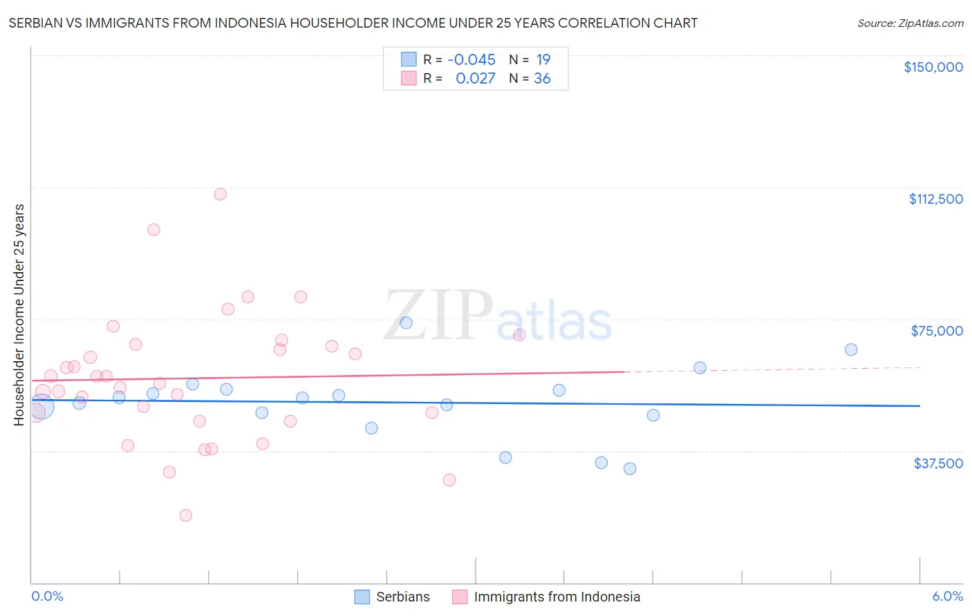 Serbian vs Immigrants from Indonesia Householder Income Under 25 years