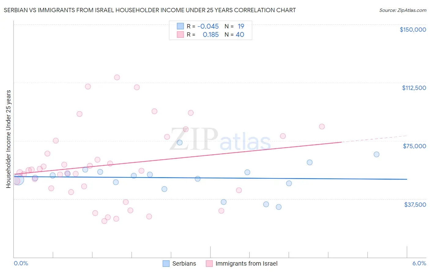 Serbian vs Immigrants from Israel Householder Income Under 25 years