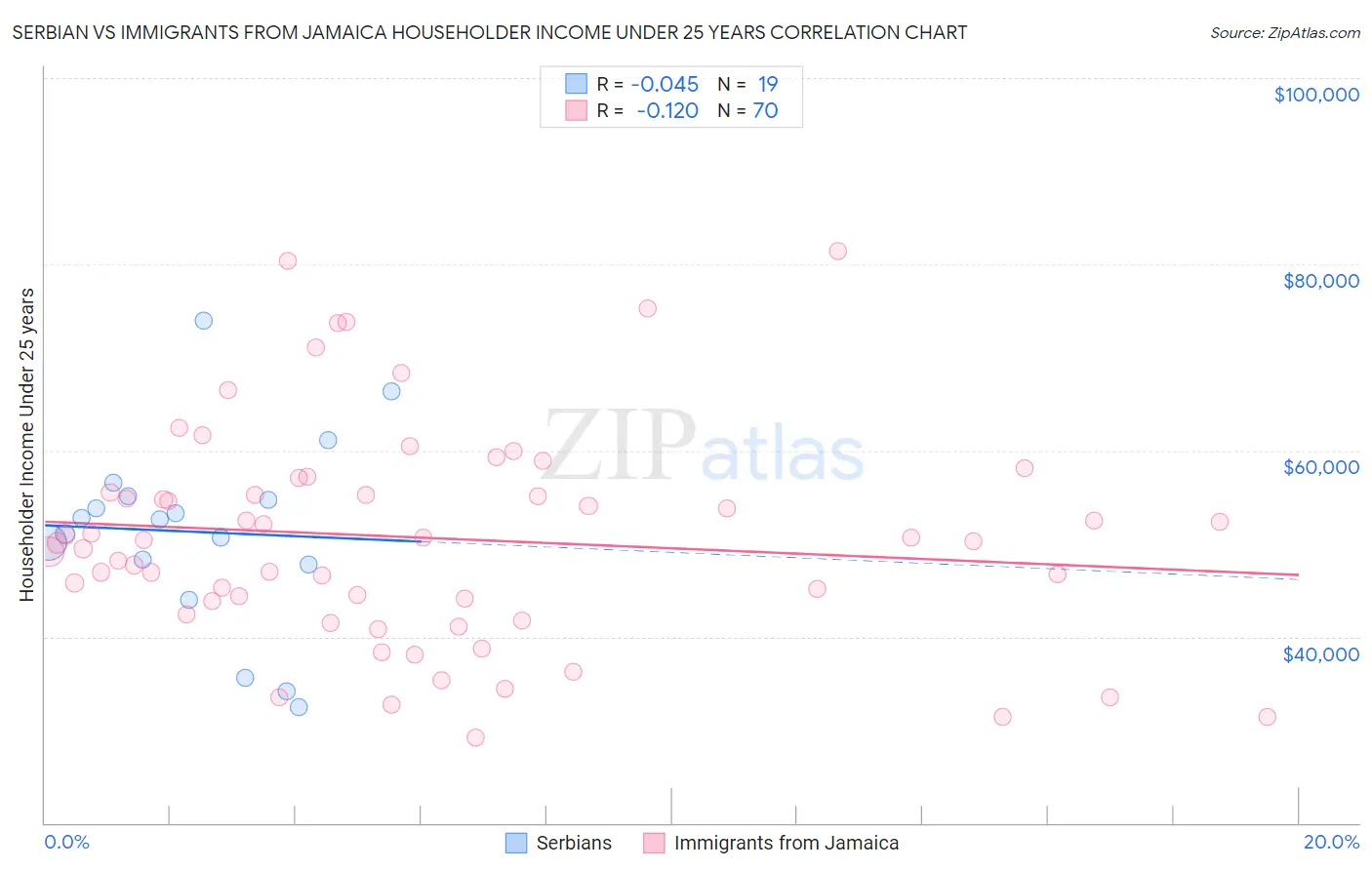 Serbian vs Immigrants from Jamaica Householder Income Under 25 years