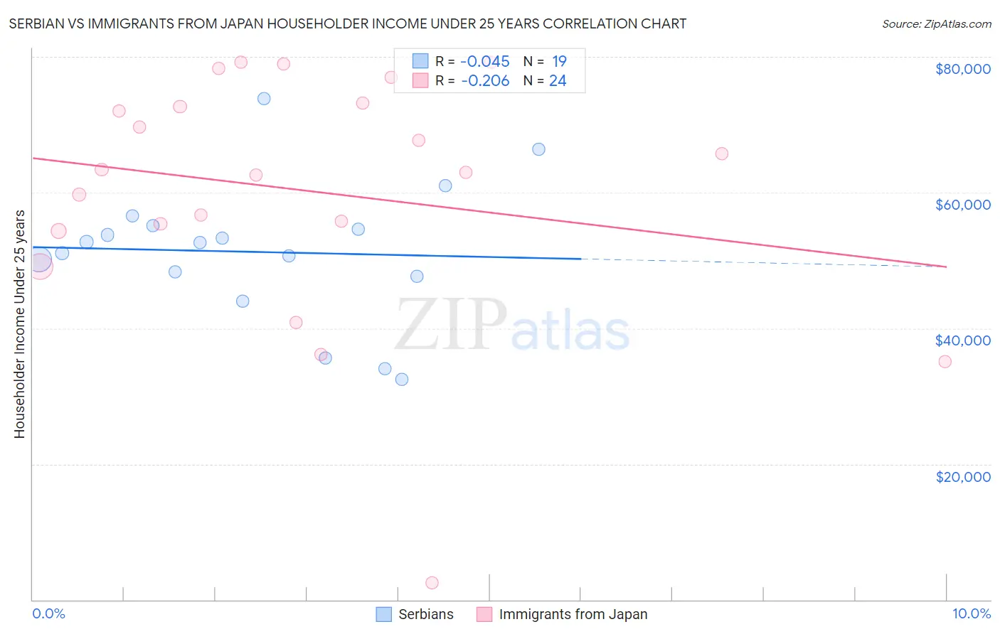 Serbian vs Immigrants from Japan Householder Income Under 25 years