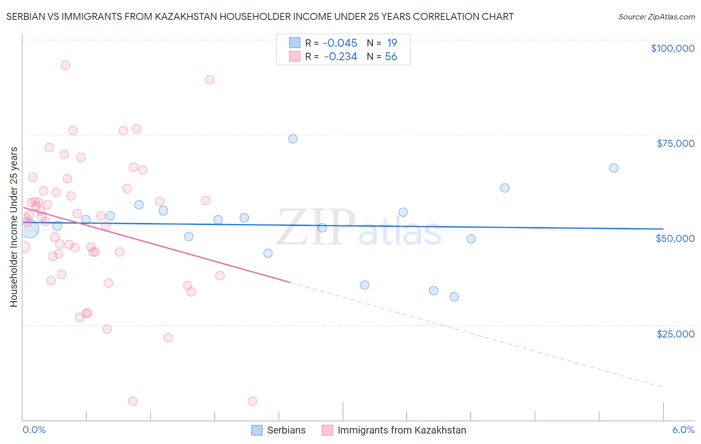 Serbian vs Immigrants from Kazakhstan Householder Income Under 25 years