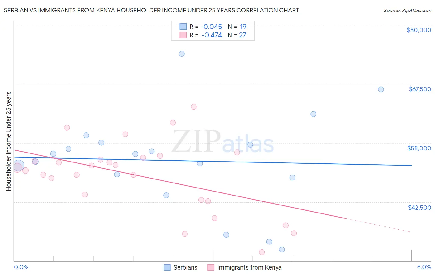 Serbian vs Immigrants from Kenya Householder Income Under 25 years