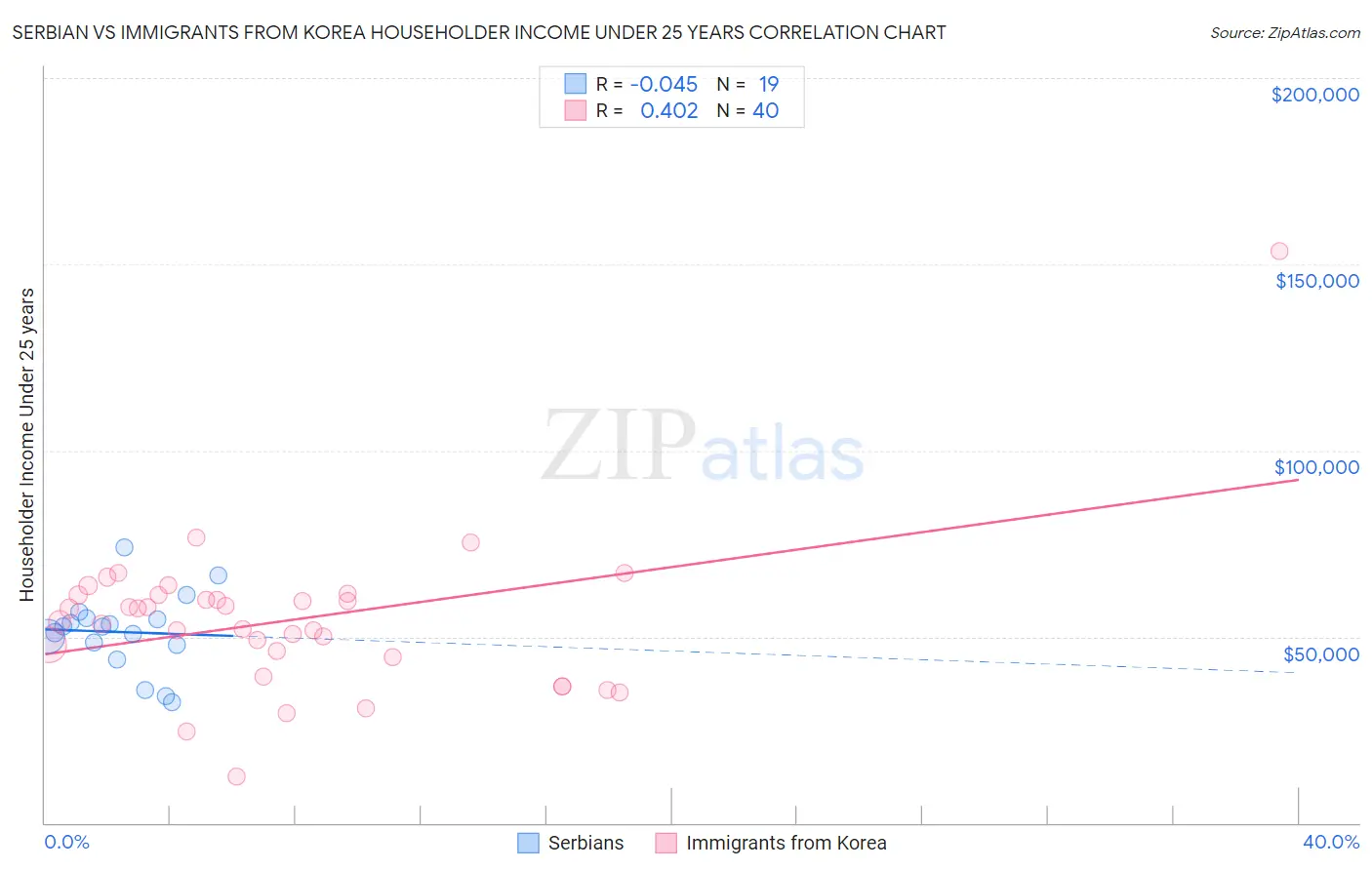 Serbian vs Immigrants from Korea Householder Income Under 25 years