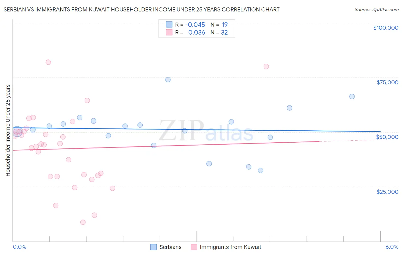 Serbian vs Immigrants from Kuwait Householder Income Under 25 years