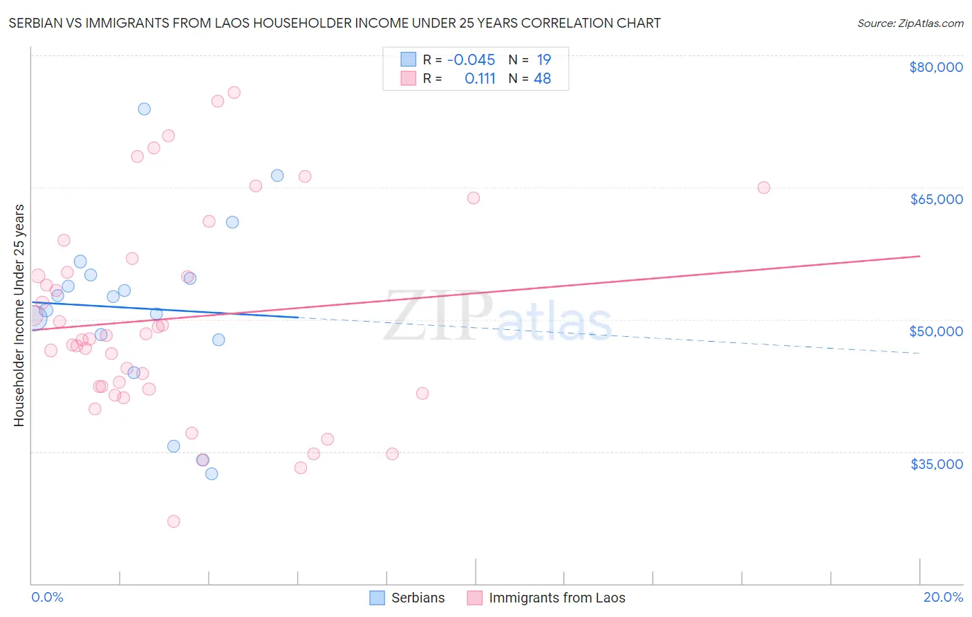 Serbian vs Immigrants from Laos Householder Income Under 25 years