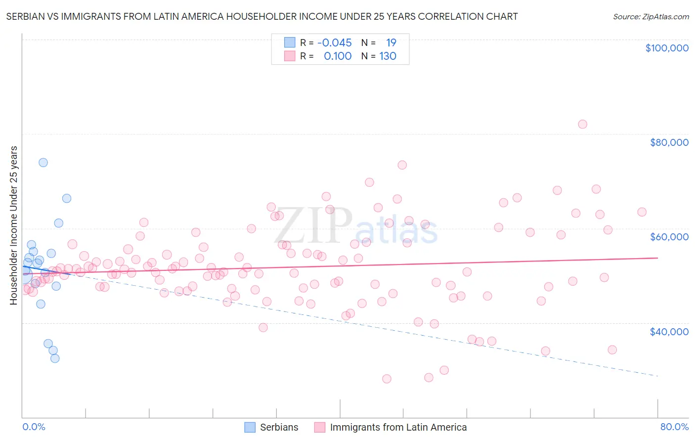 Serbian vs Immigrants from Latin America Householder Income Under 25 years