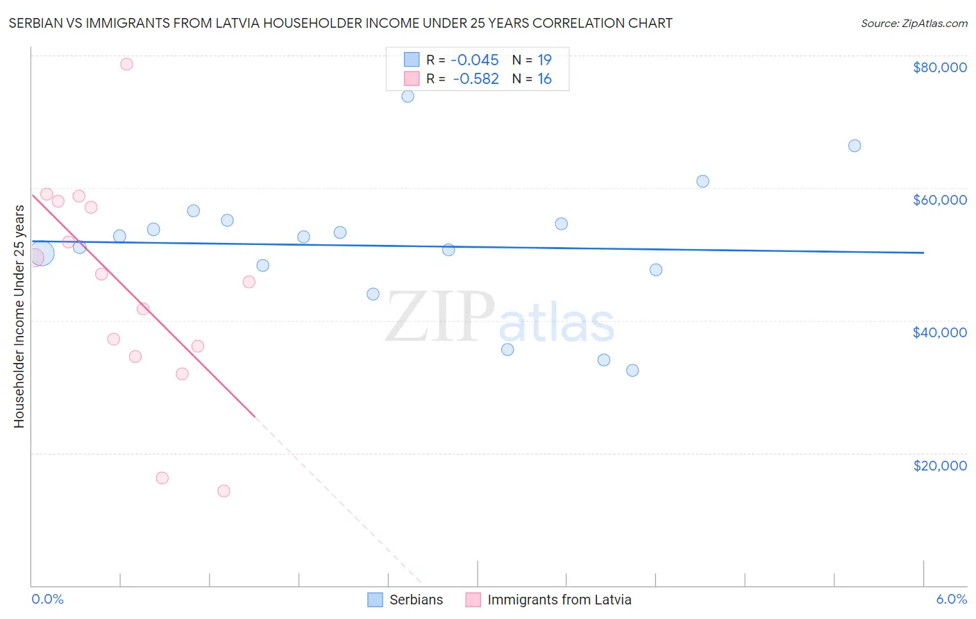 Serbian vs Immigrants from Latvia Householder Income Under 25 years