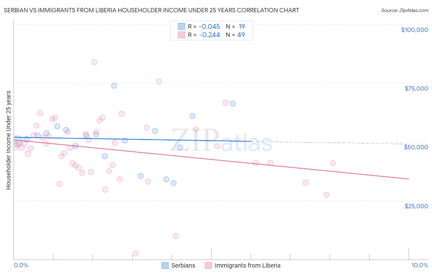 Serbian vs Immigrants from Liberia Householder Income Under 25 years