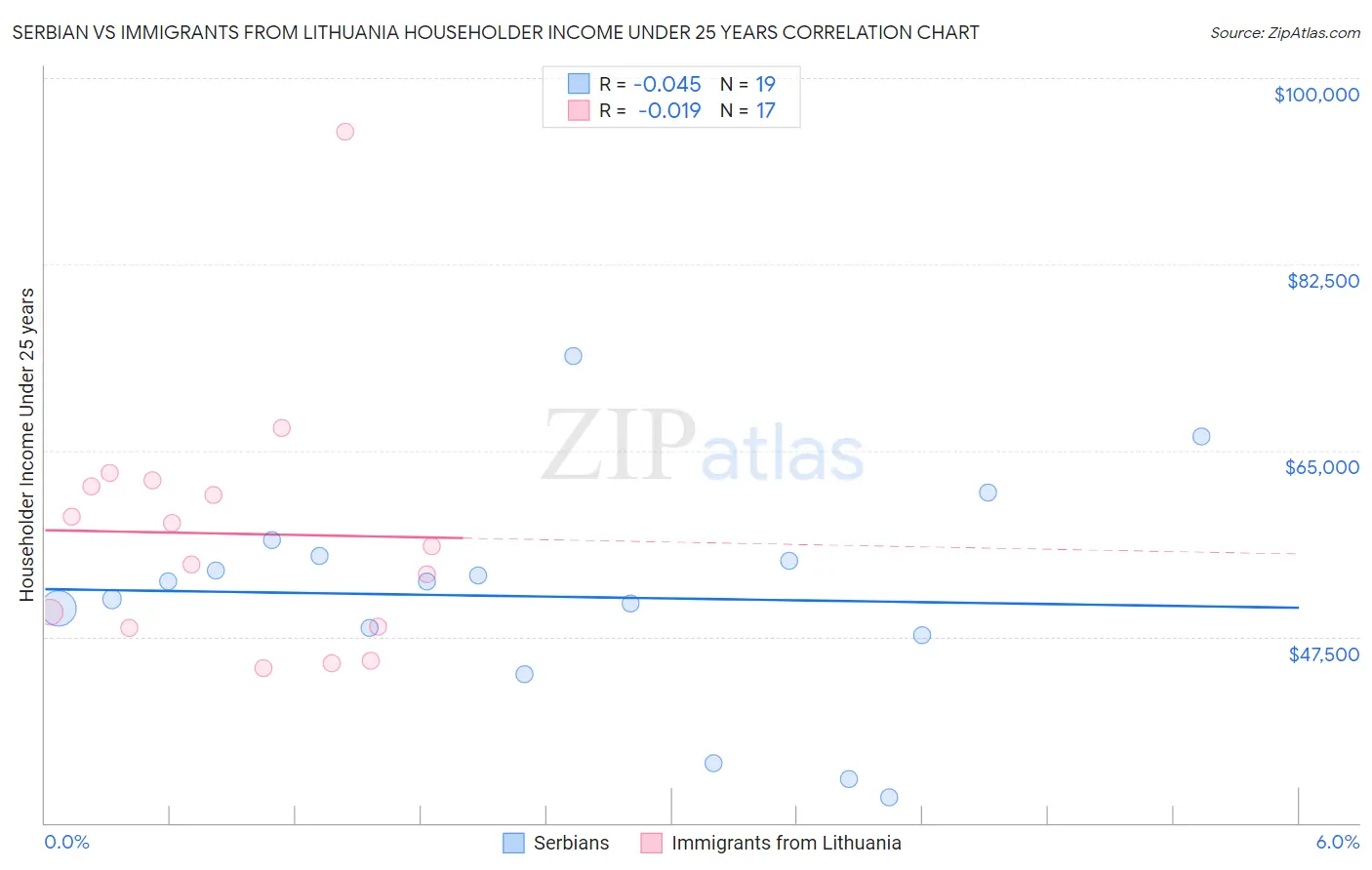 Serbian vs Immigrants from Lithuania Householder Income Under 25 years