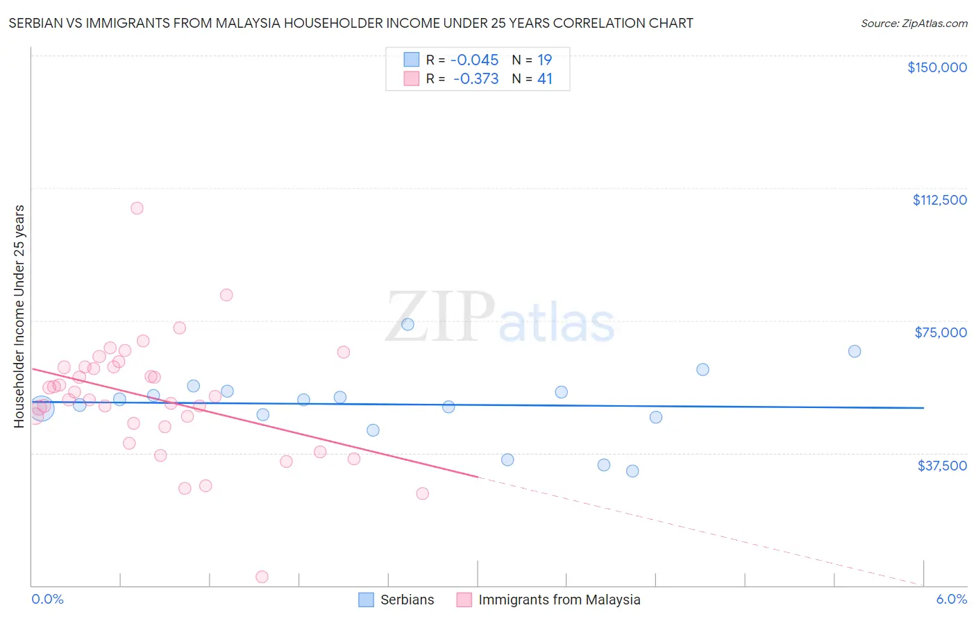 Serbian vs Immigrants from Malaysia Householder Income Under 25 years