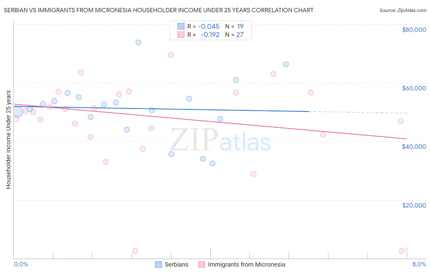 Serbian vs Immigrants from Micronesia Householder Income Under 25 years