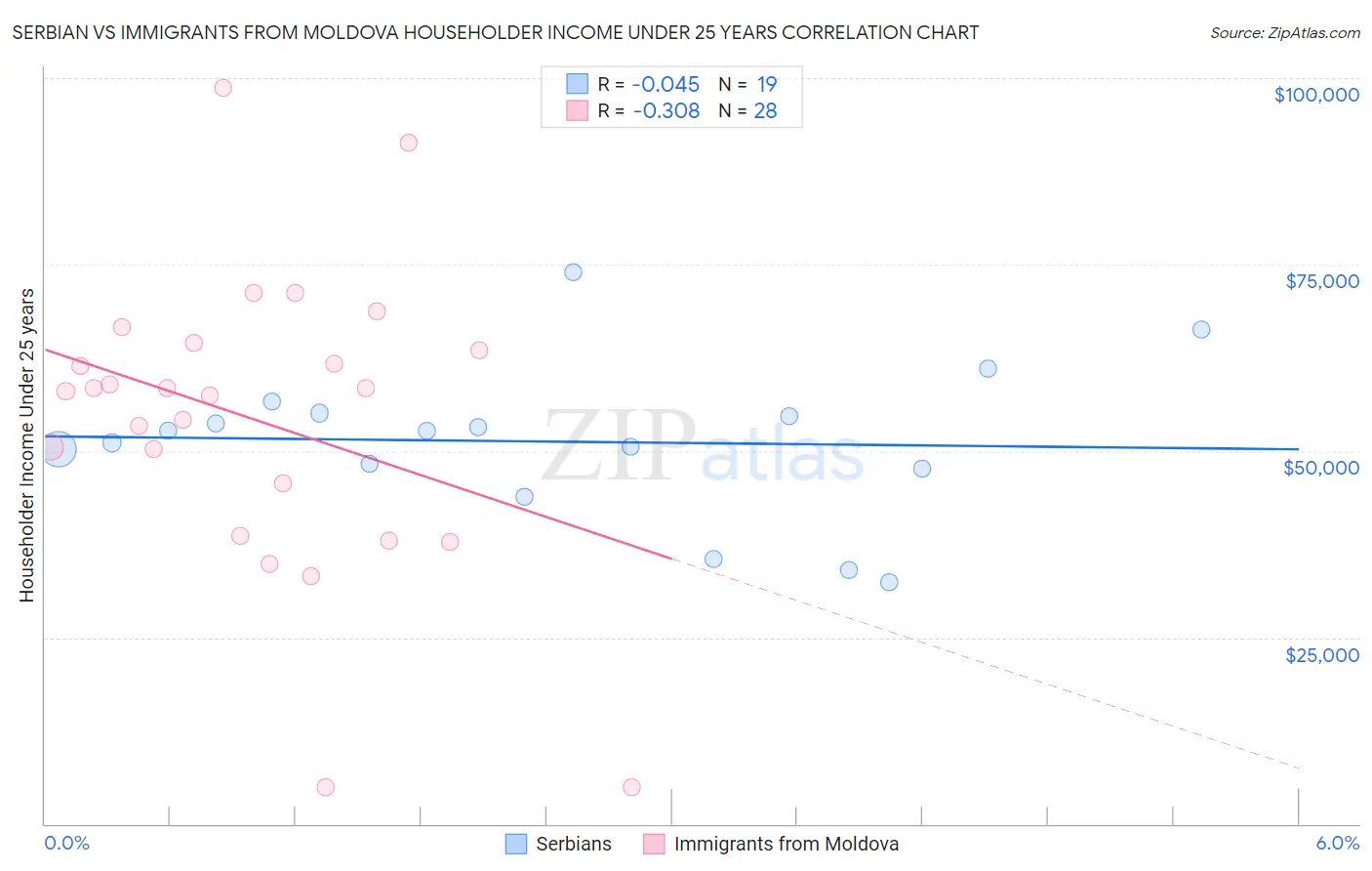 Serbian vs Immigrants from Moldova Householder Income Under 25 years