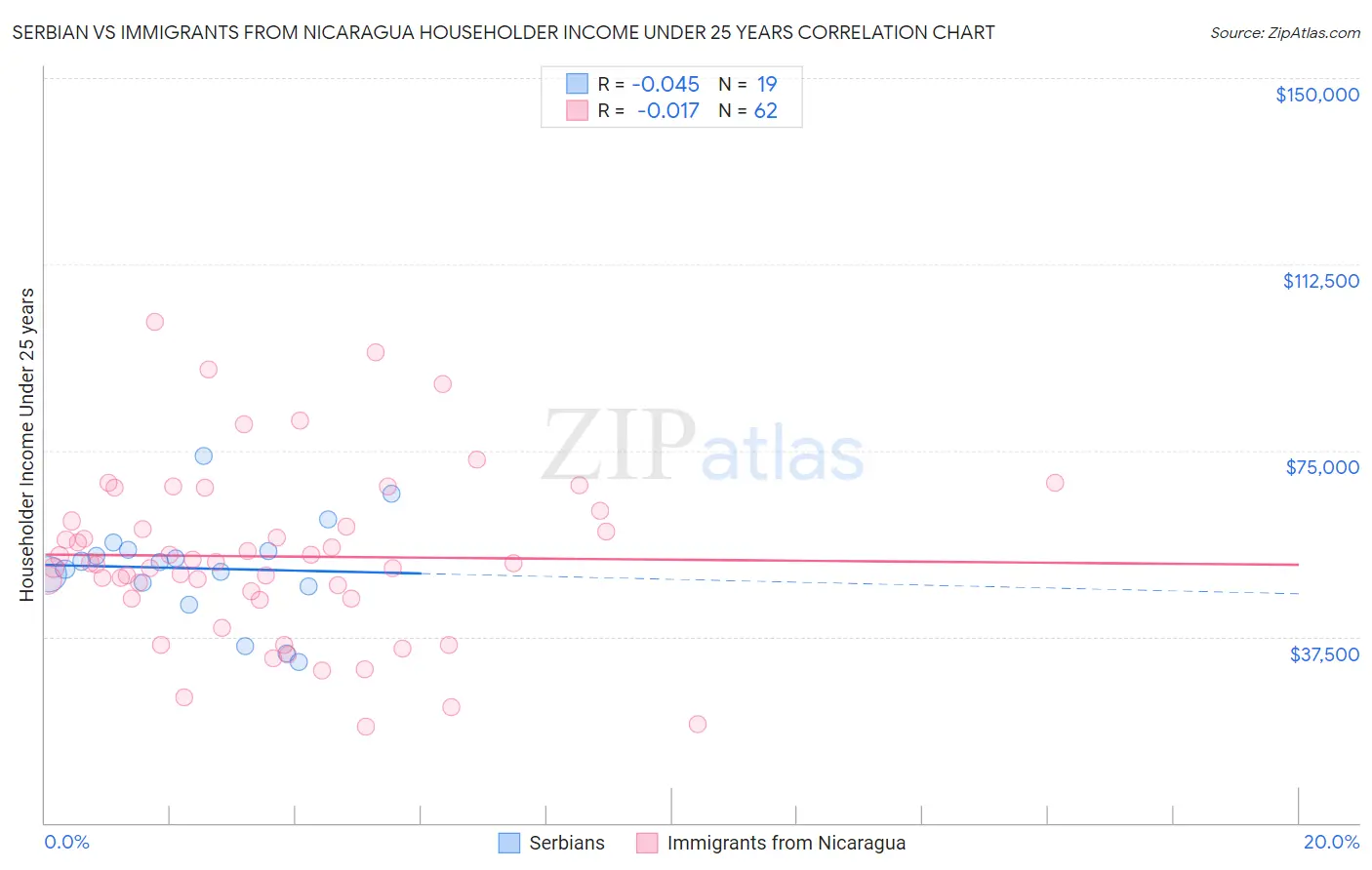 Serbian vs Immigrants from Nicaragua Householder Income Under 25 years