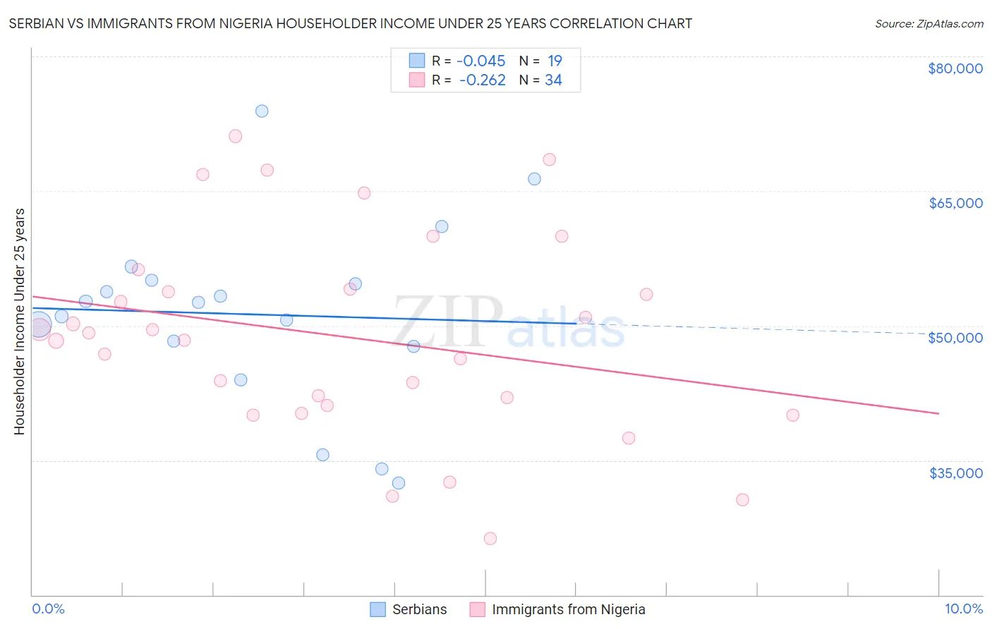 Serbian vs Immigrants from Nigeria Householder Income Under 25 years