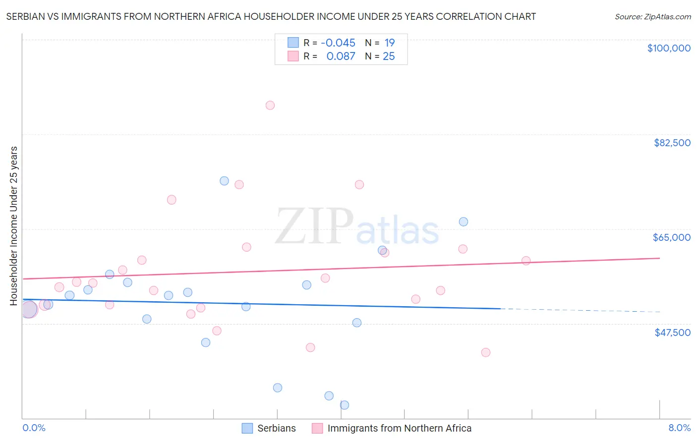 Serbian vs Immigrants from Northern Africa Householder Income Under 25 years