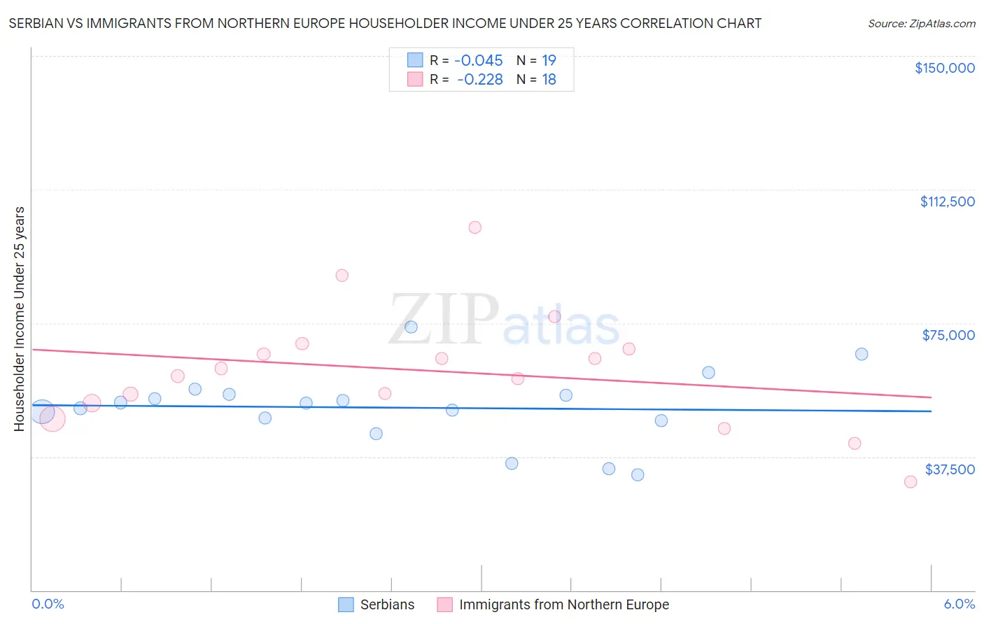 Serbian vs Immigrants from Northern Europe Householder Income Under 25 years