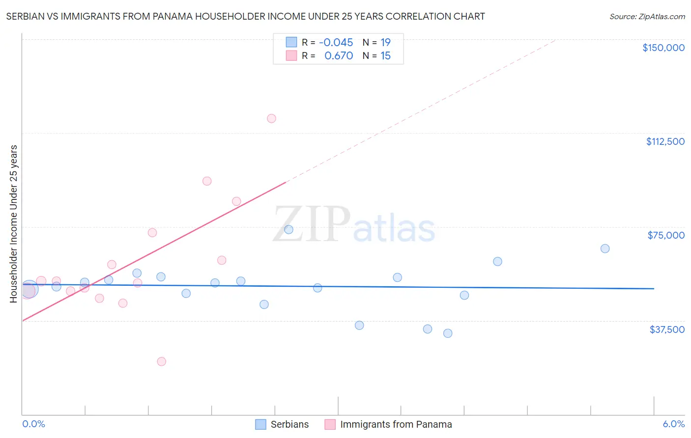 Serbian vs Immigrants from Panama Householder Income Under 25 years