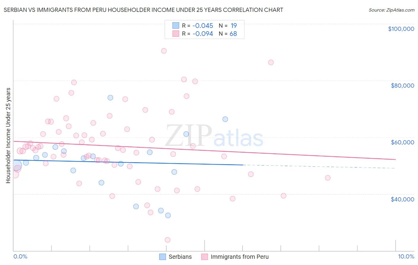 Serbian vs Immigrants from Peru Householder Income Under 25 years