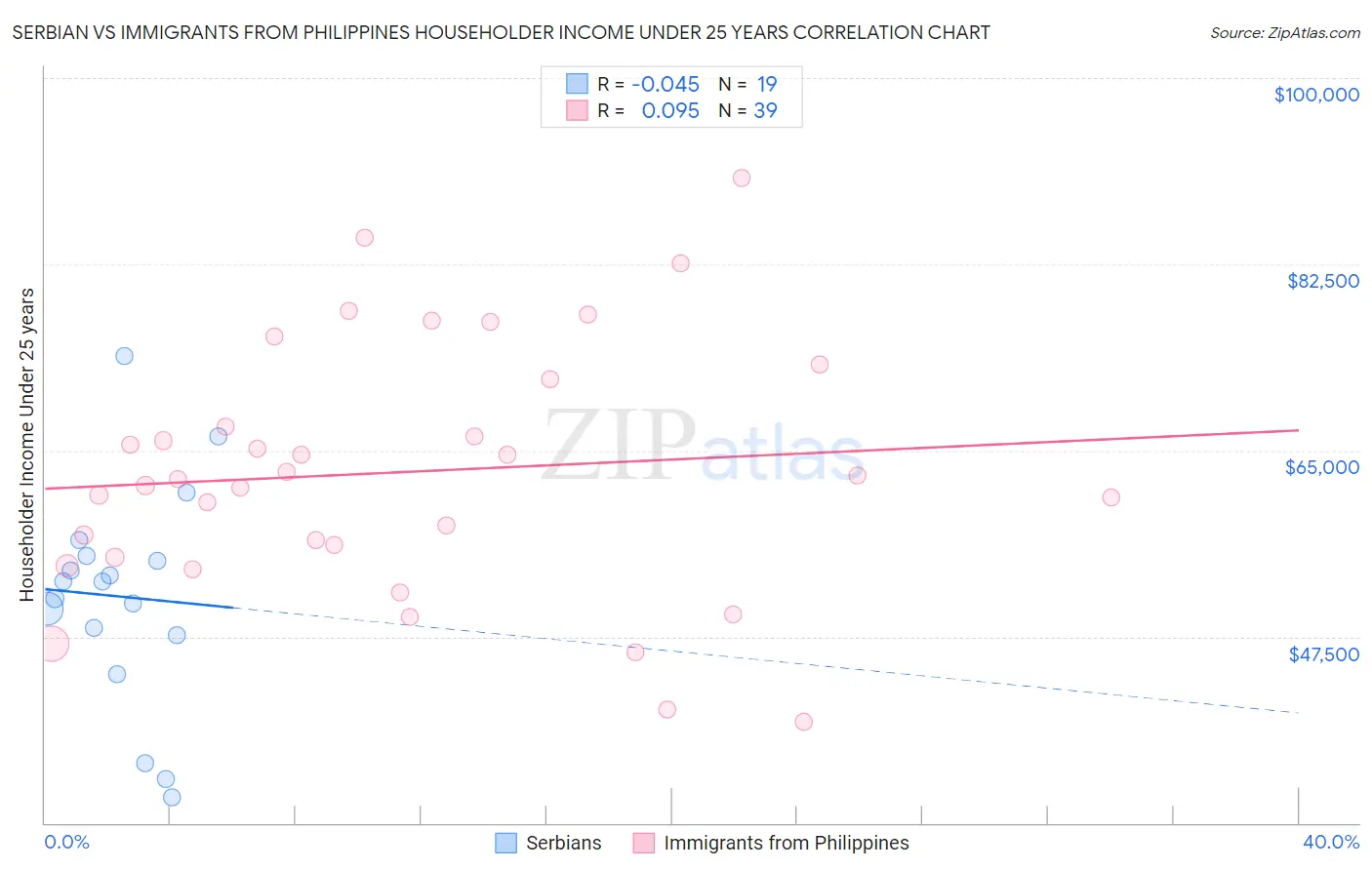 Serbian vs Immigrants from Philippines Householder Income Under 25 years