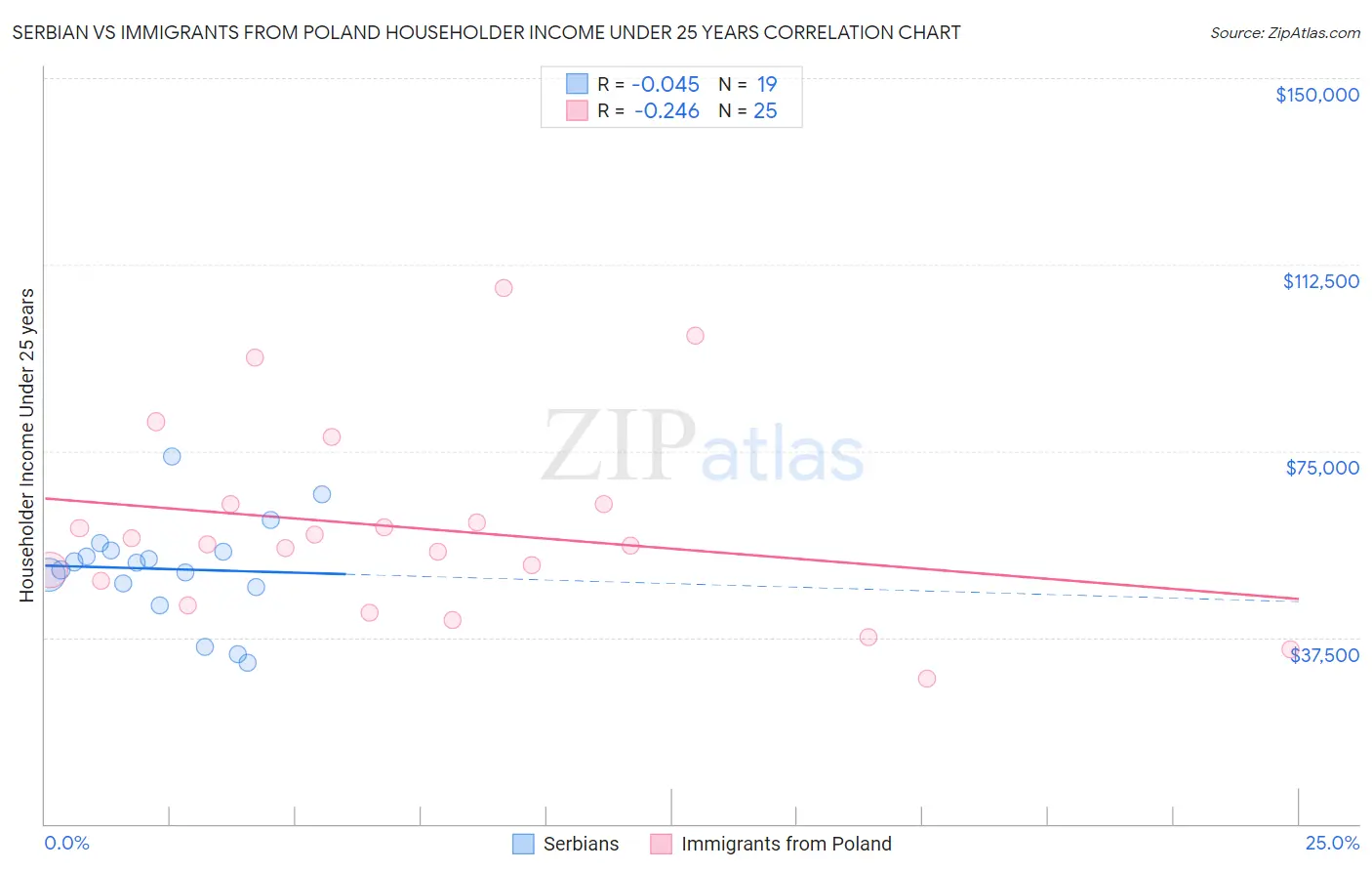 Serbian vs Immigrants from Poland Householder Income Under 25 years