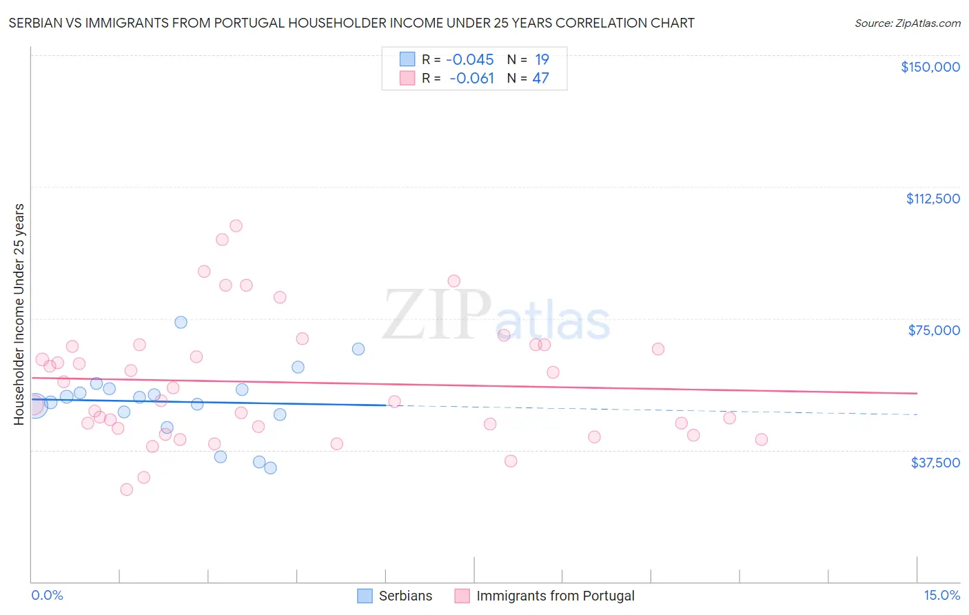 Serbian vs Immigrants from Portugal Householder Income Under 25 years