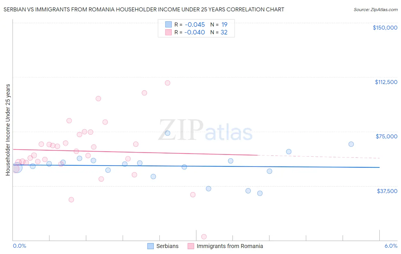 Serbian vs Immigrants from Romania Householder Income Under 25 years