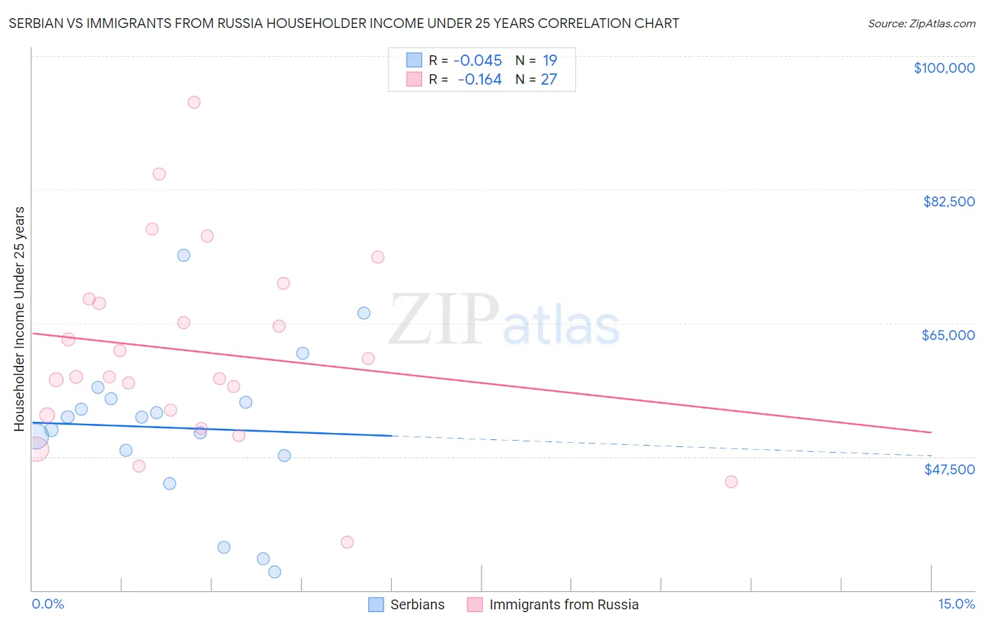 Serbian vs Immigrants from Russia Householder Income Under 25 years