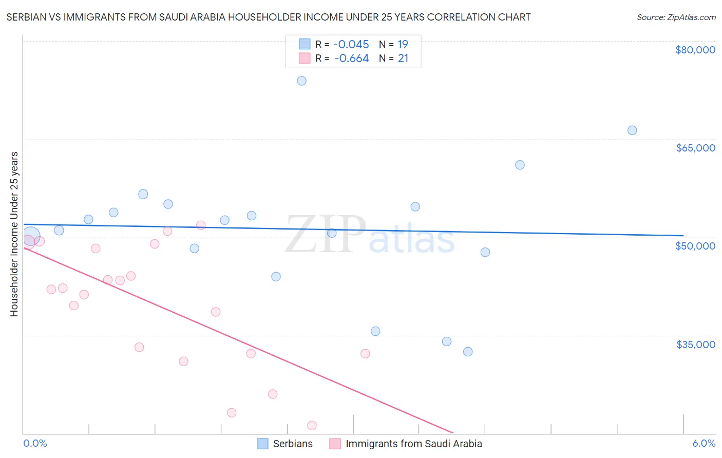 Serbian vs Immigrants from Saudi Arabia Householder Income Under 25 years