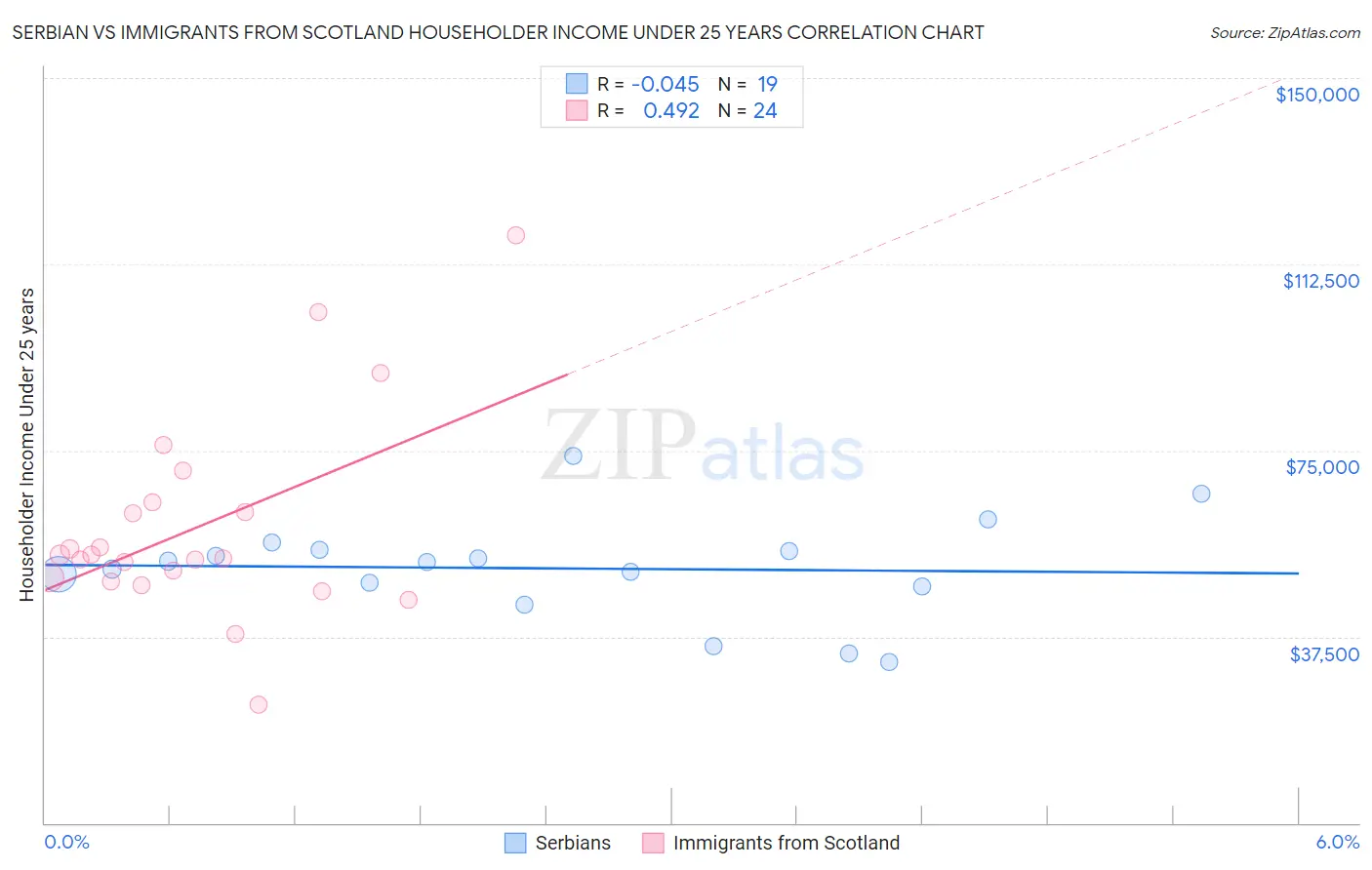 Serbian vs Immigrants from Scotland Householder Income Under 25 years