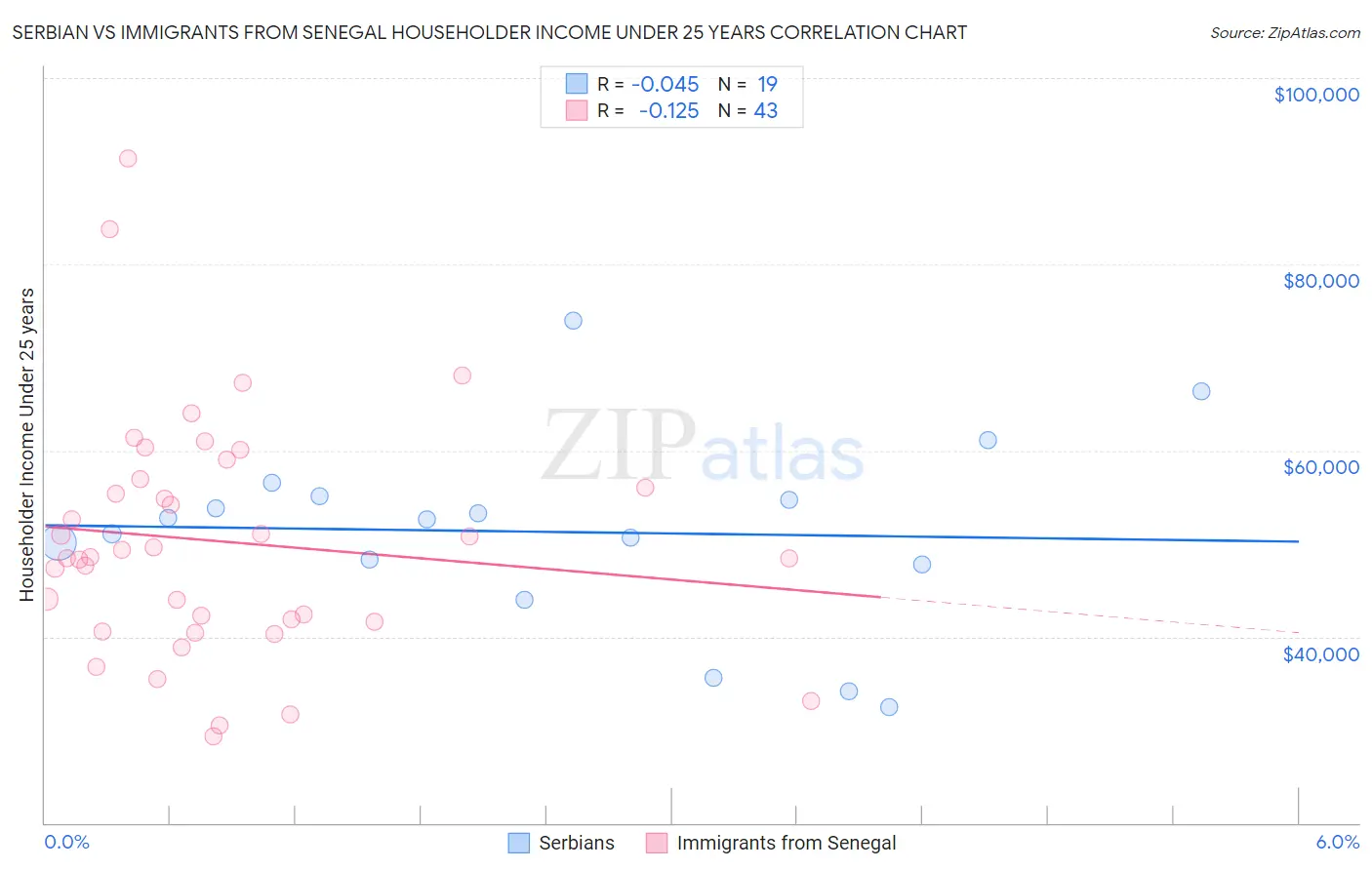 Serbian vs Immigrants from Senegal Householder Income Under 25 years