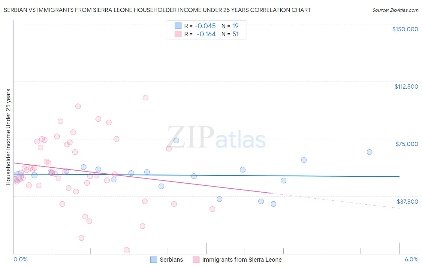 Serbian vs Immigrants from Sierra Leone Householder Income Under 25 years