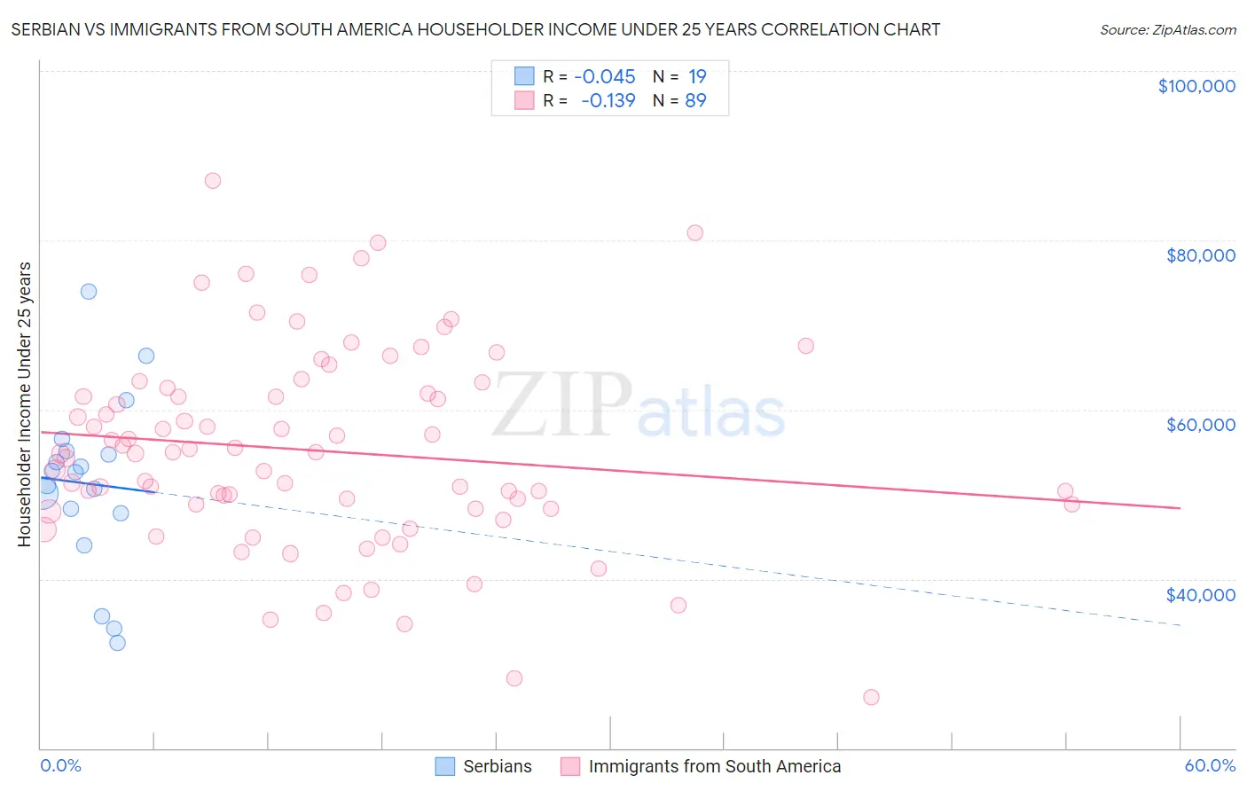 Serbian vs Immigrants from South America Householder Income Under 25 years