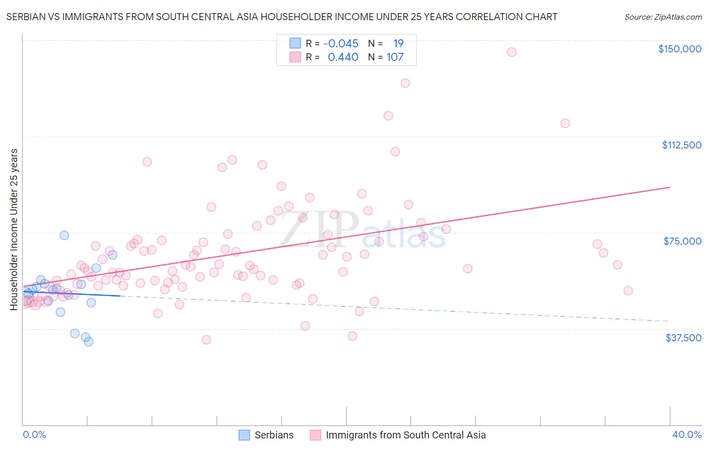 Serbian vs Immigrants from South Central Asia Householder Income Under 25 years