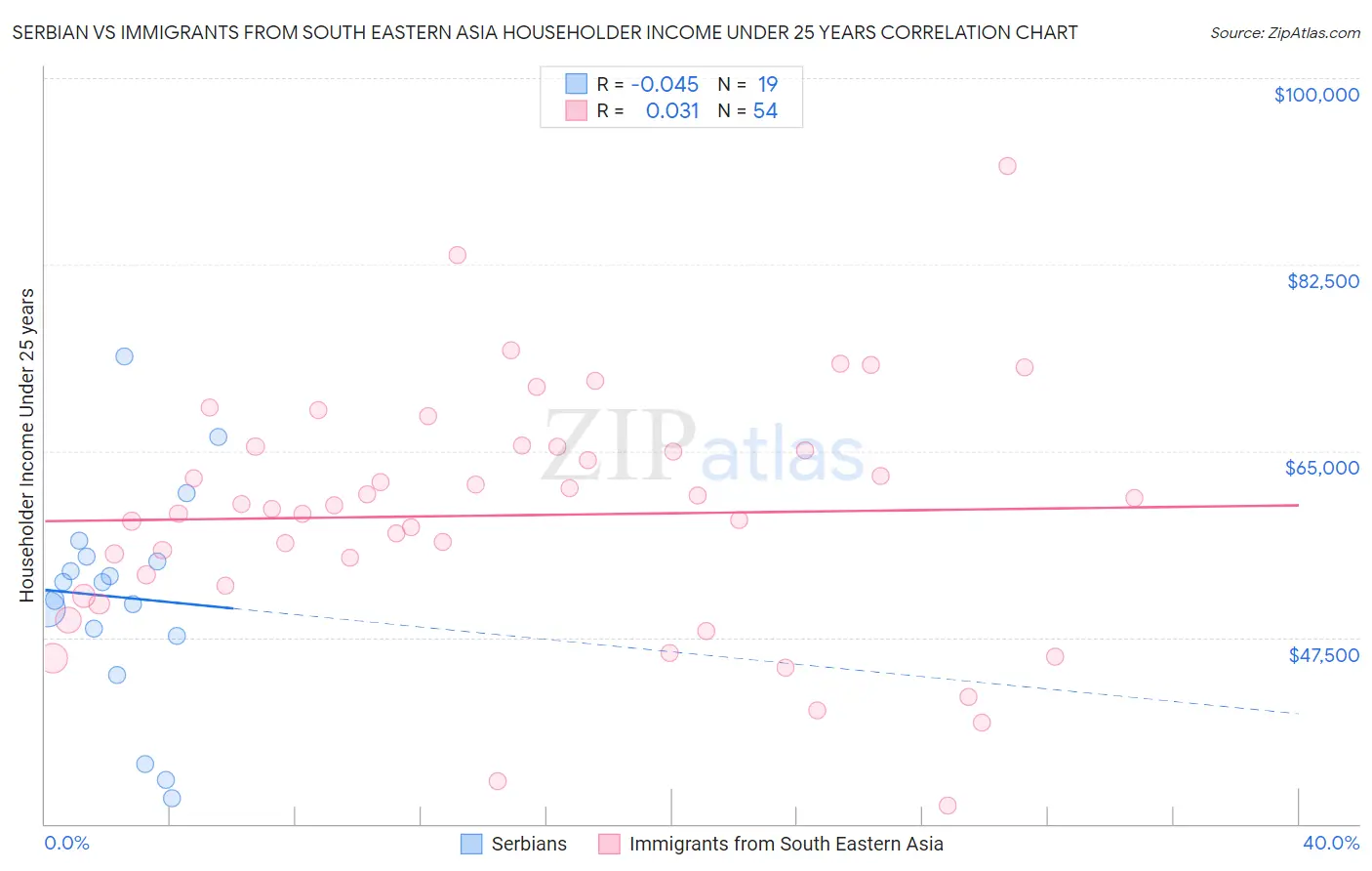 Serbian vs Immigrants from South Eastern Asia Householder Income Under 25 years