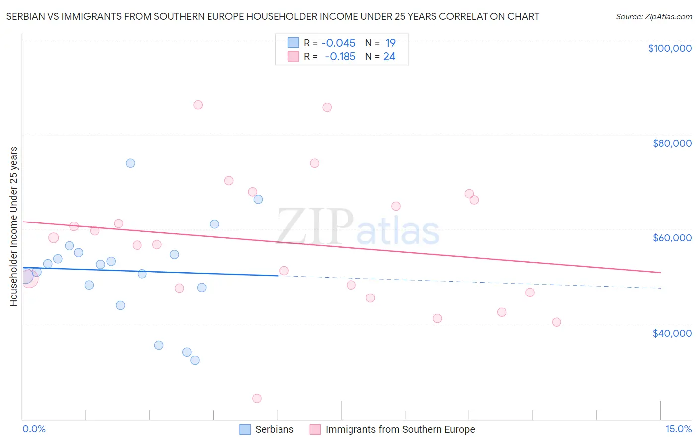 Serbian vs Immigrants from Southern Europe Householder Income Under 25 years