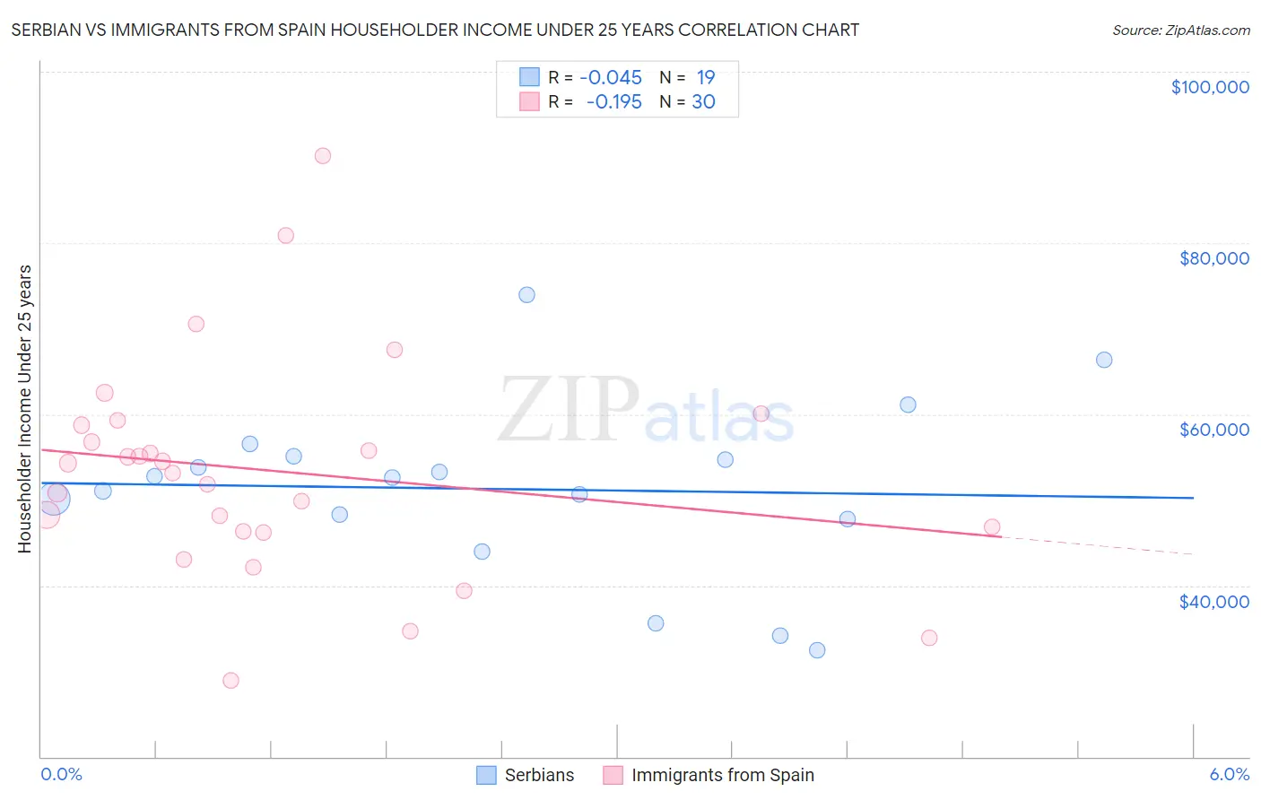 Serbian vs Immigrants from Spain Householder Income Under 25 years