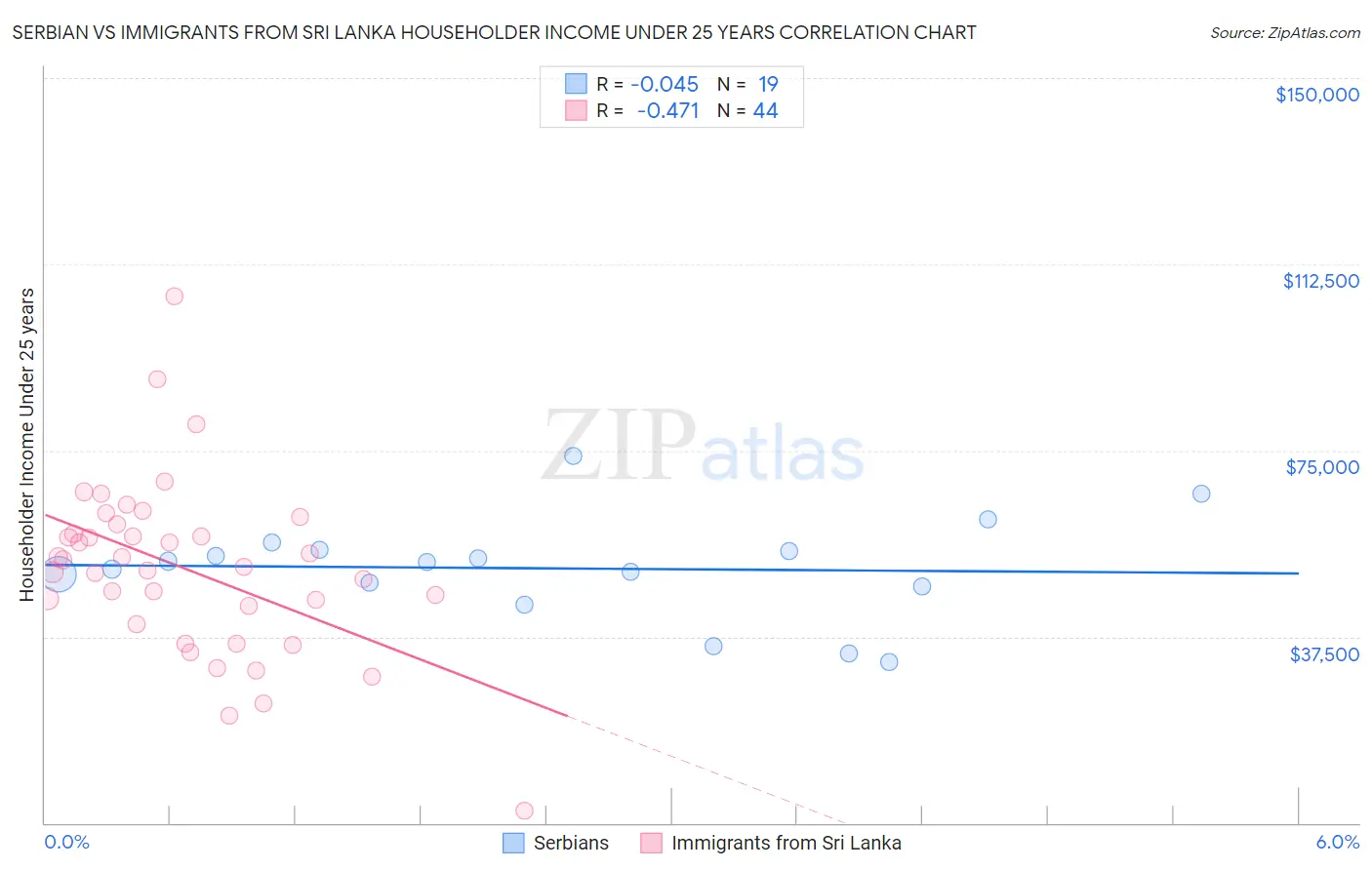 Serbian vs Immigrants from Sri Lanka Householder Income Under 25 years