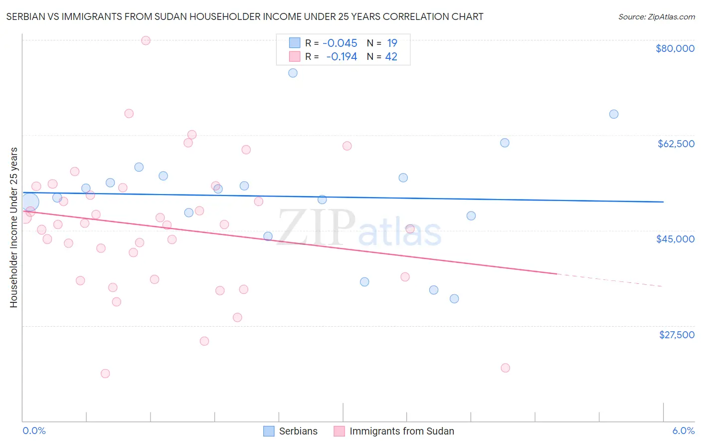 Serbian vs Immigrants from Sudan Householder Income Under 25 years