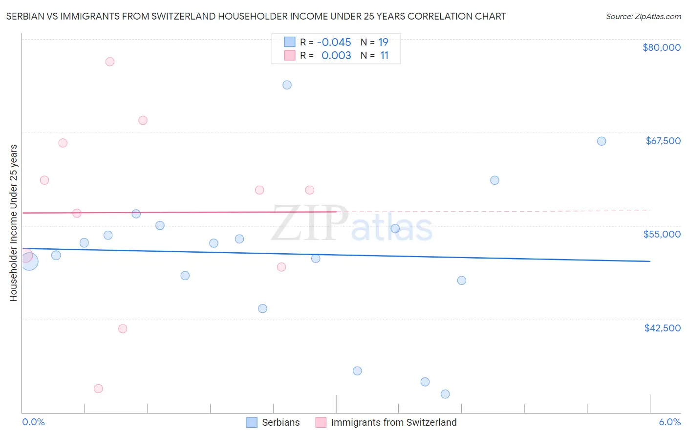 Serbian vs Immigrants from Switzerland Householder Income Under 25 years