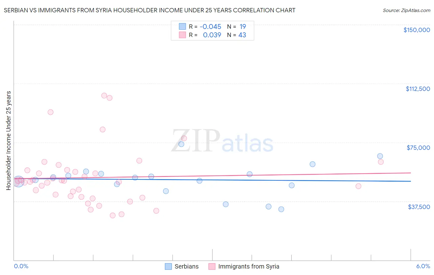 Serbian vs Immigrants from Syria Householder Income Under 25 years