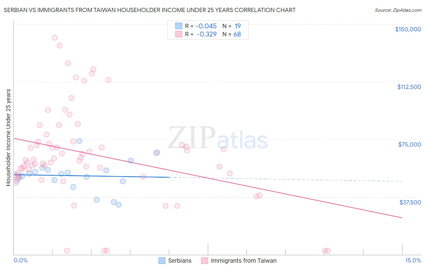 Serbian vs Immigrants from Taiwan Householder Income Under 25 years