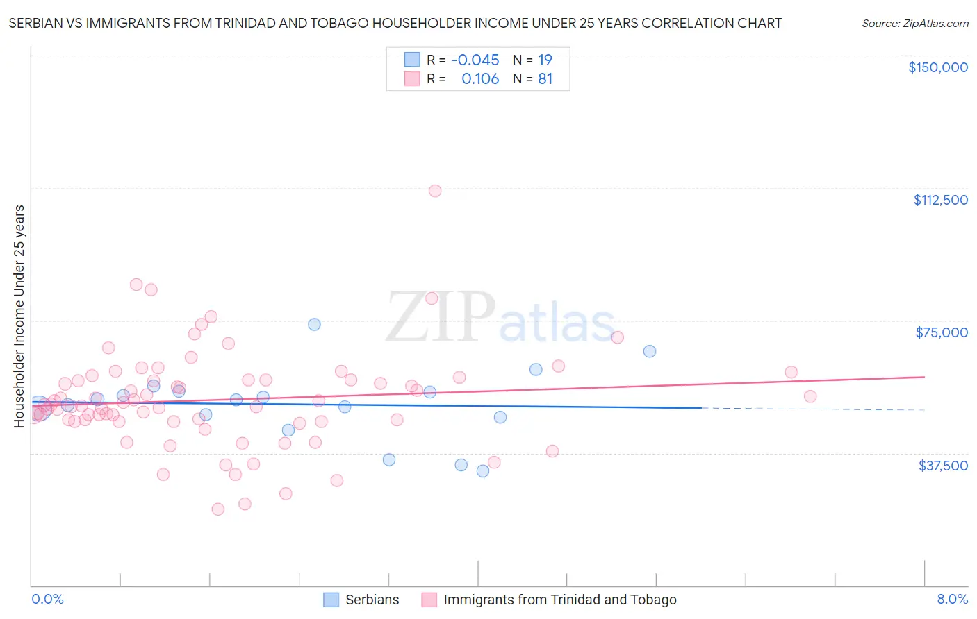 Serbian vs Immigrants from Trinidad and Tobago Householder Income Under 25 years